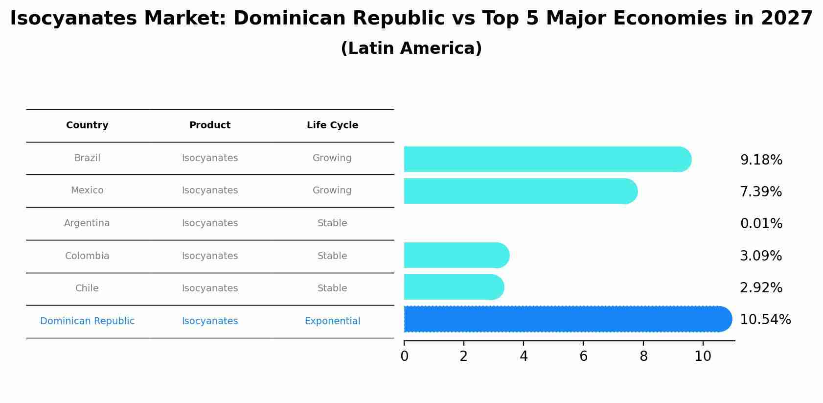 Isocyanates Market: Dominican Republic vs Top 5 Major Economies in 2027 (Latin America)