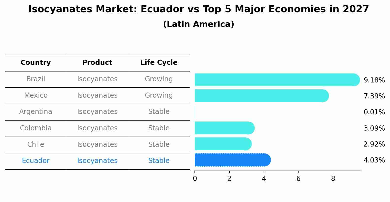 Isocyanates Market: Ecuador vs Top 5 Major Economies in 2027 (Latin America)