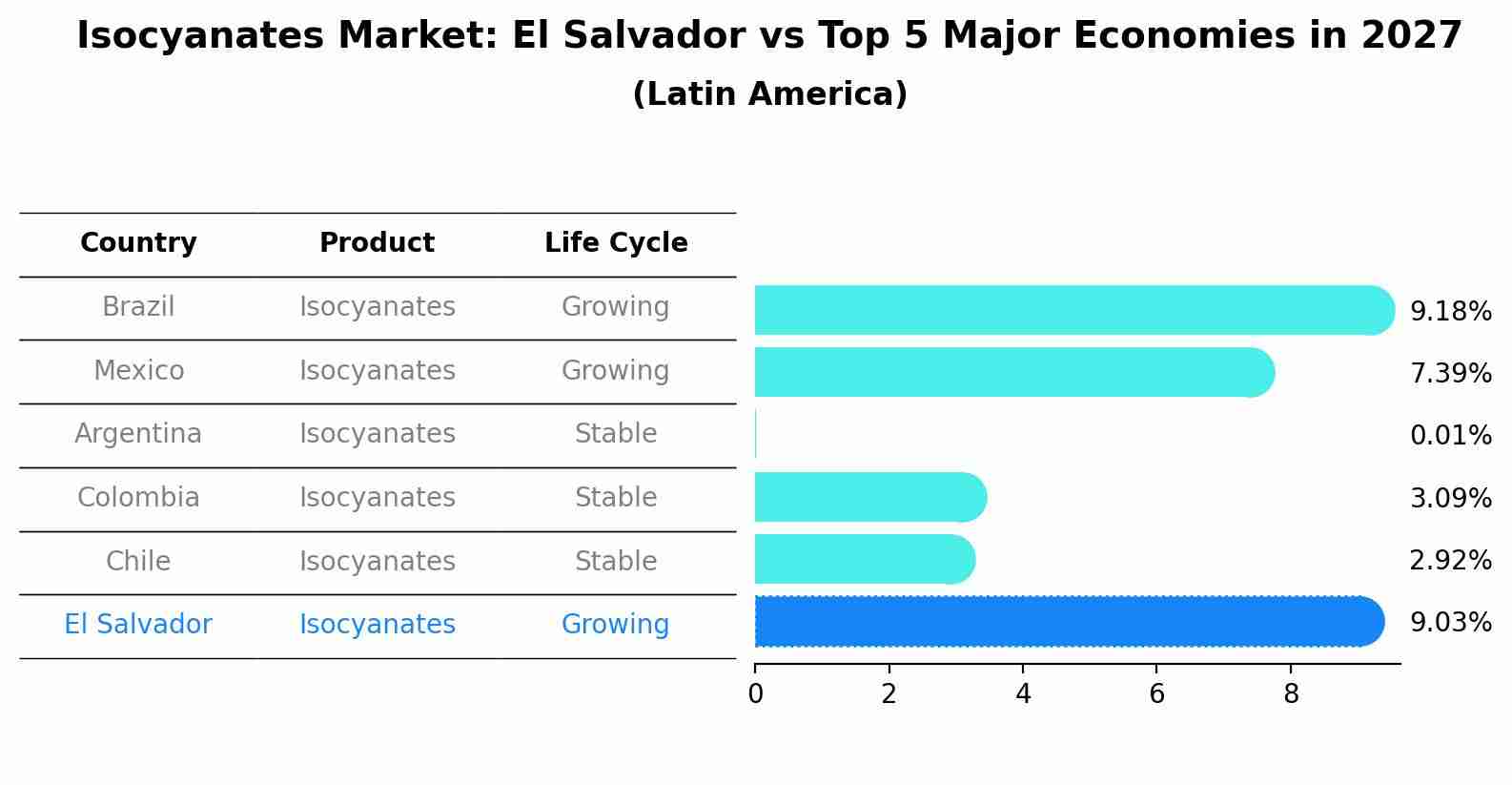 Isocyanates Market: El Salvador vs Top 5 Major Economies in 2027 (Latin America)