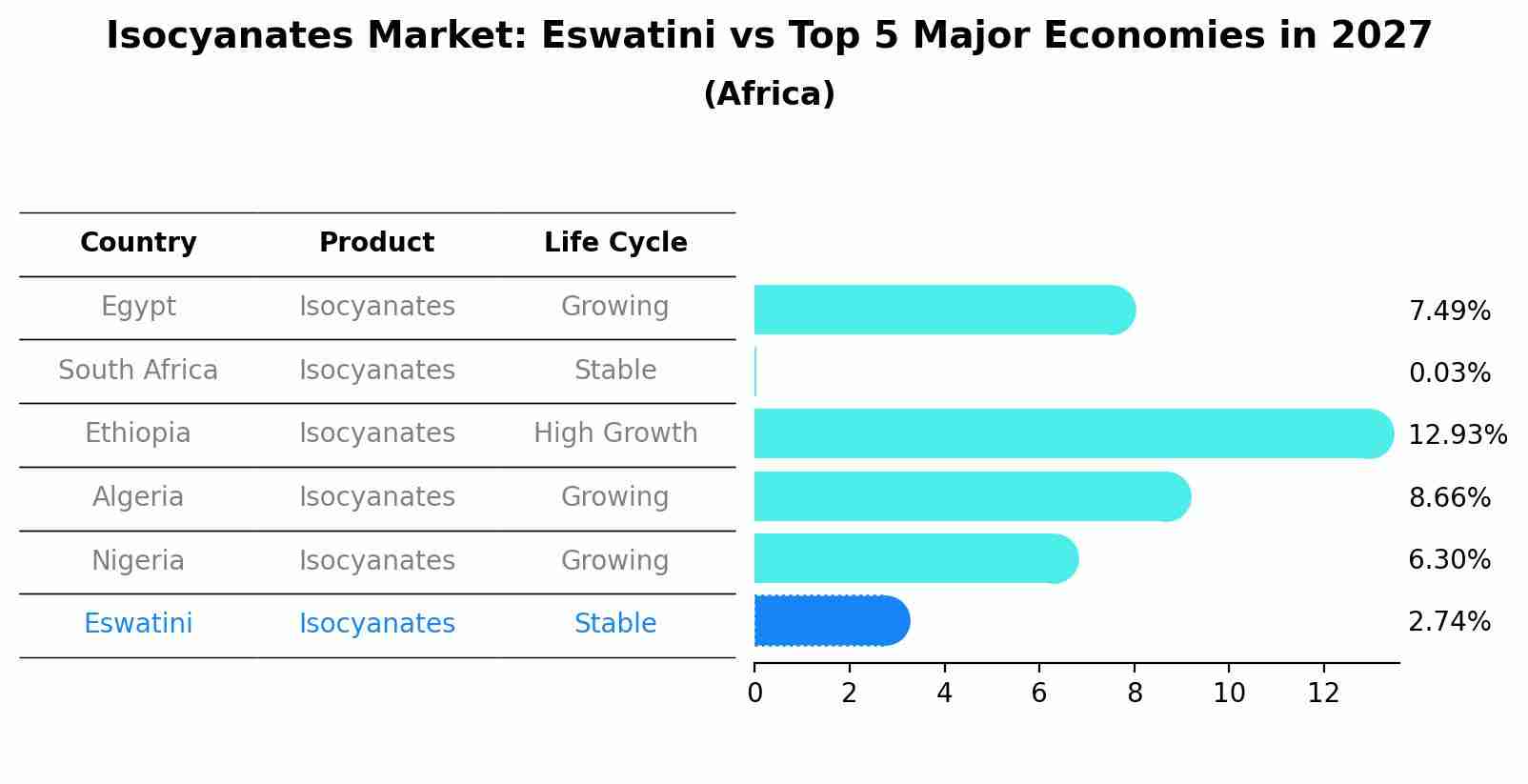 Isocyanates Market: Eswatini vs Top 5 Major Economies in 2027 (Africa)