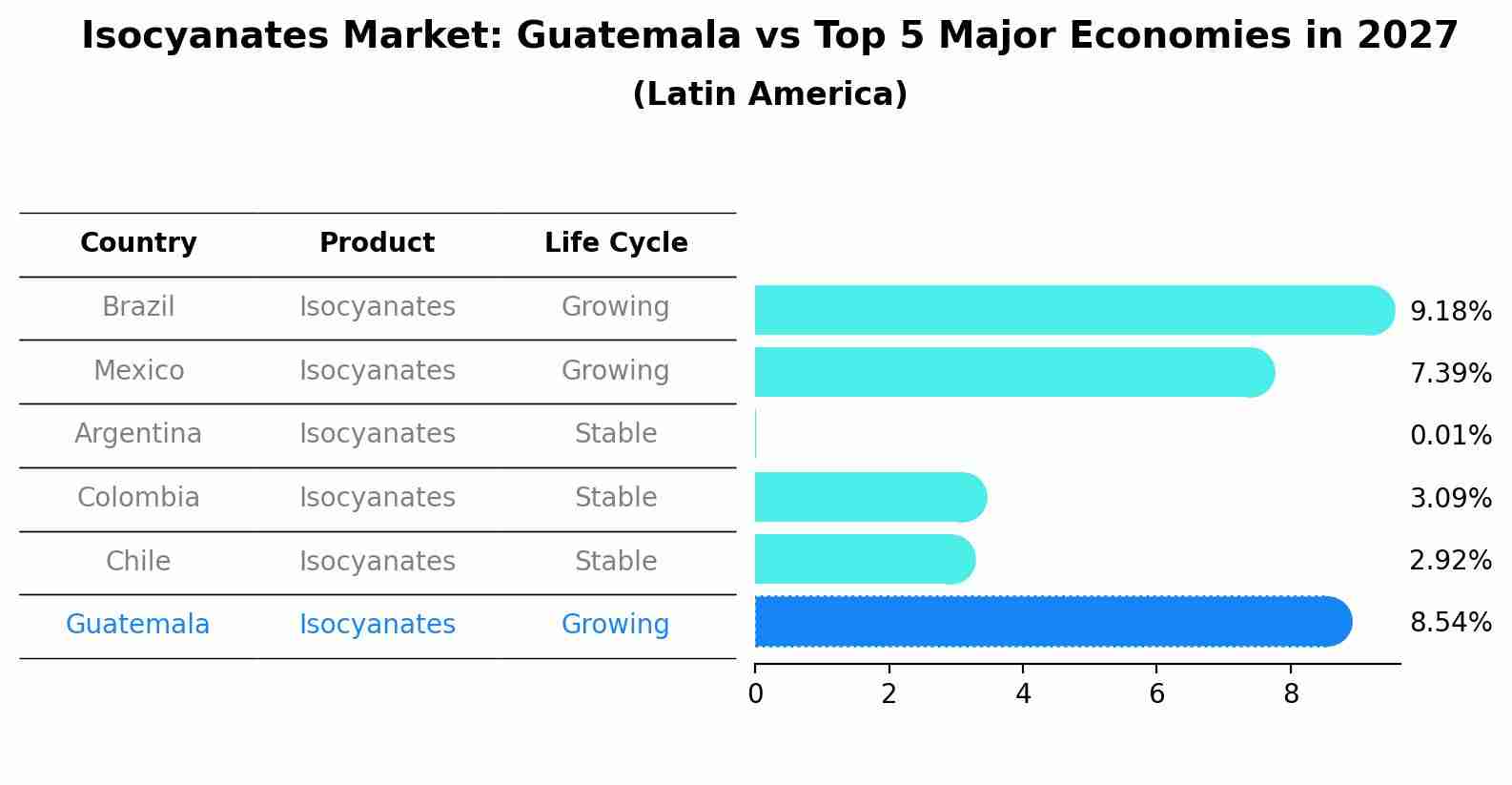 Isocyanates Market: Guatemala vs Top 5 Major Economies in 2027 (Latin America)