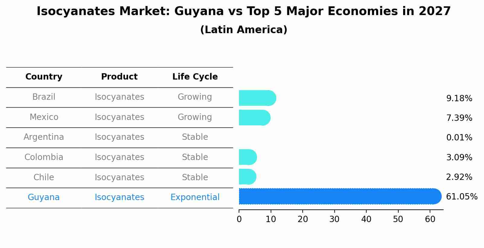 Isocyanates Market: Guyana vs Top 5 Major Economies in 2027 (Latin America)