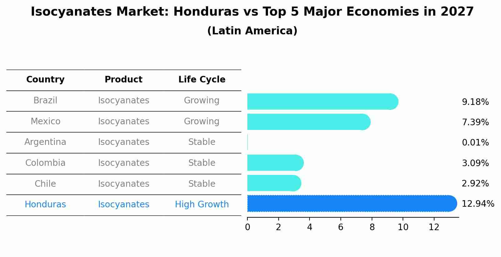 Isocyanates Market: Honduras vs Top 5 Major Economies in 2027 (Latin America)