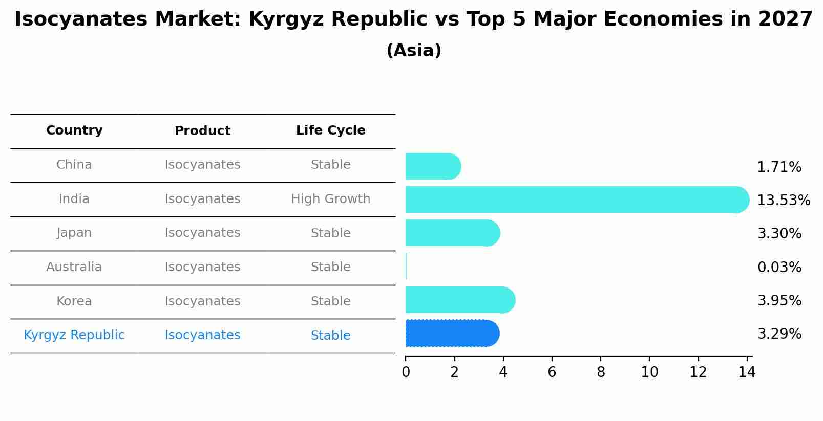 Isocyanates Market: Kyrgyz Republic vs Top 5 Major Economies in 2027 (Asia)