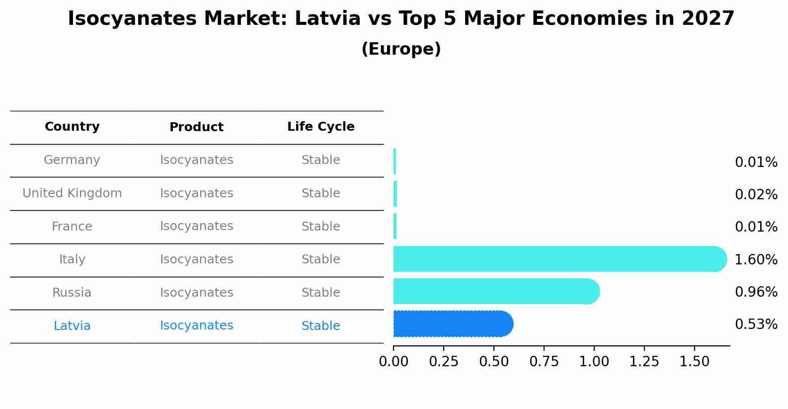 Isocyanates Market: Latvia vs Top 5 Major Economies in 2027 (Europe)