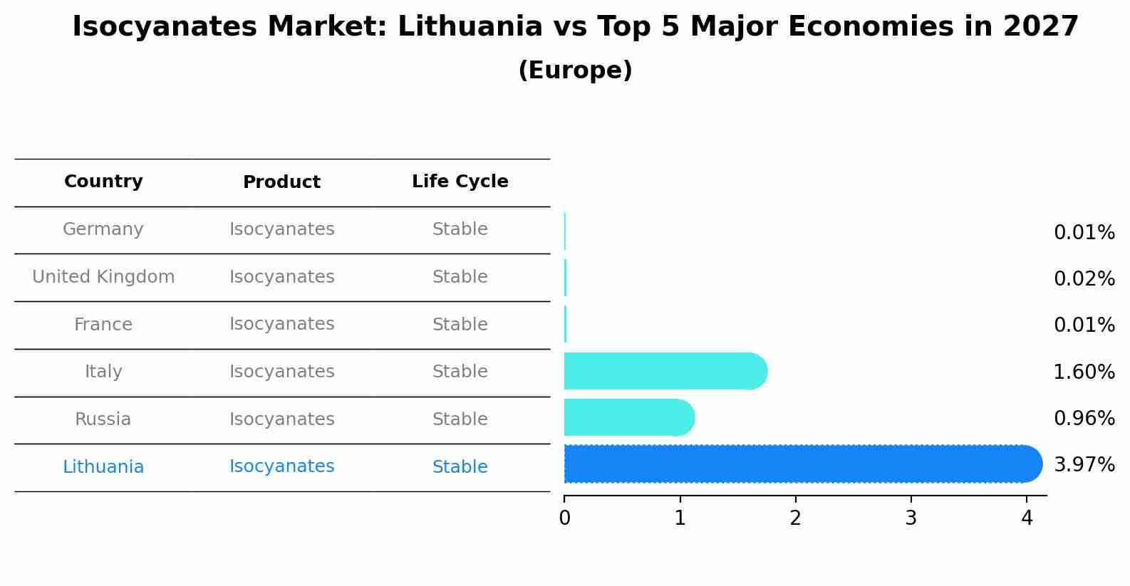 Isocyanates Market: Lithuania vs Top 5 Major Economies in 2027 (Europe)