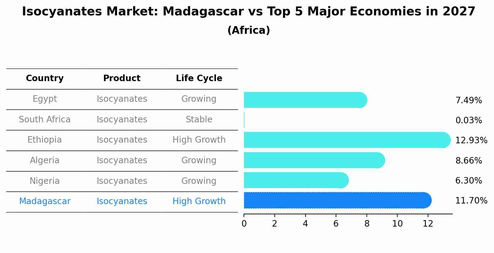 Isocyanates Market: Madagascar vs Top 5 Major Economies in 2027 (Africa)