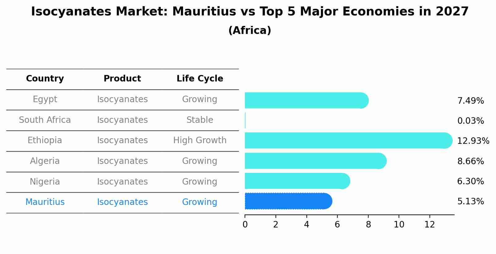 Isocyanates Market: Mauritius vs Top 5 Major Economies in 2027 (Africa)