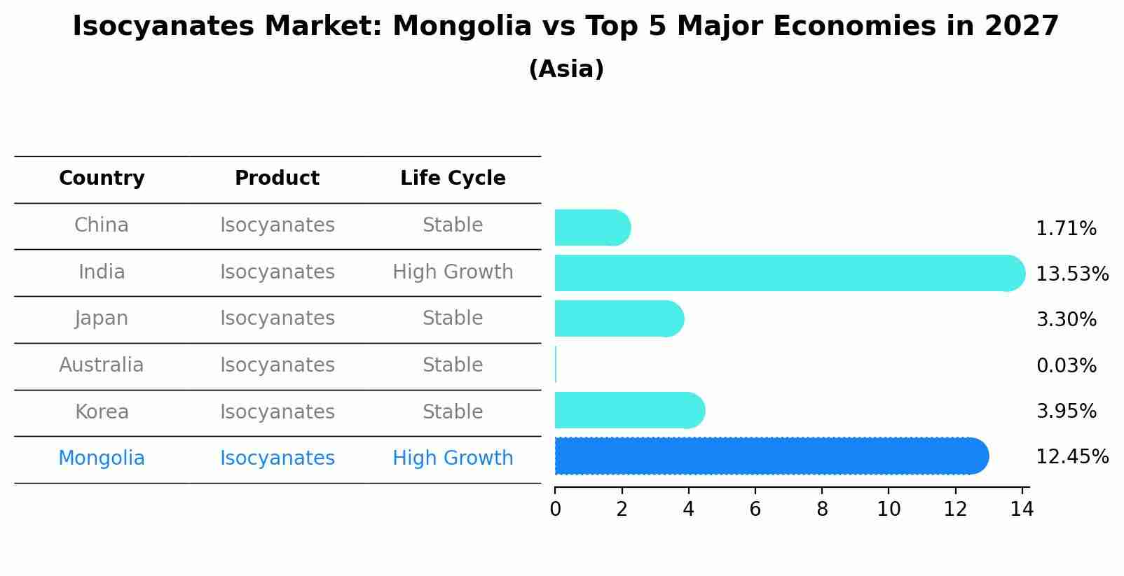 Isocyanates Market: Mongolia vs Top 5 Major Economies in 2027 (Asia)
