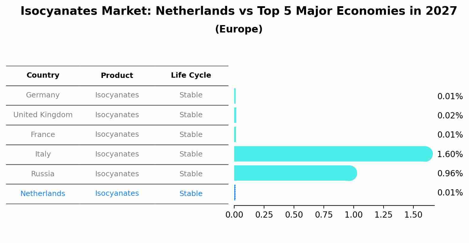 Isocyanates Market: Netherlands vs Top 5 Major Economies in 2027 (Europe)
