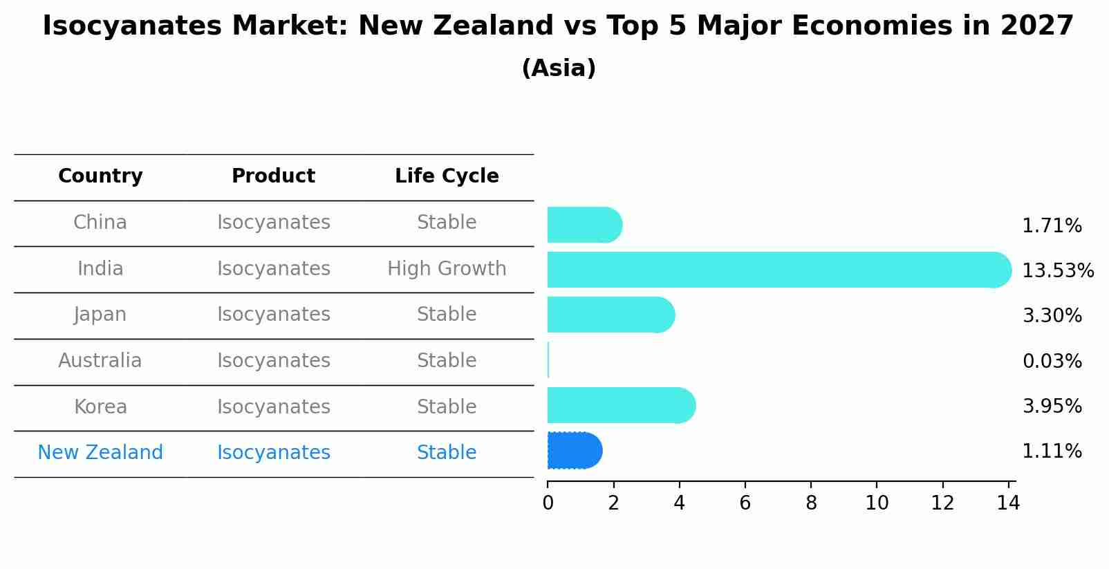 Isocyanates Market: New Zealand vs Top 5 Major Economies in 2027 (Asia)