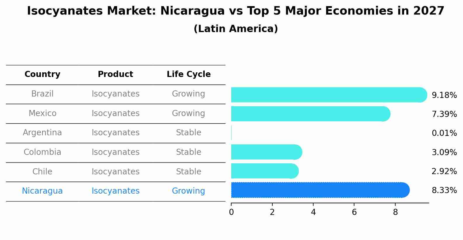 Isocyanates Market: Nicaragua vs Top 5 Major Economies in 2027 (Latin America)