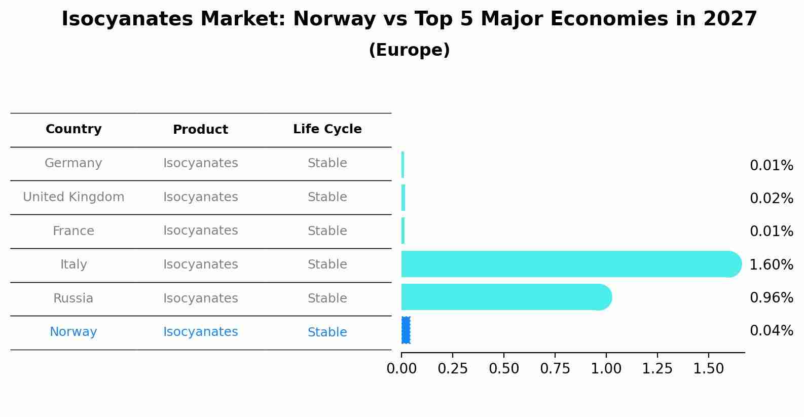 Isocyanates Market: Norway vs Top 5 Major Economies in 2027 (Europe)