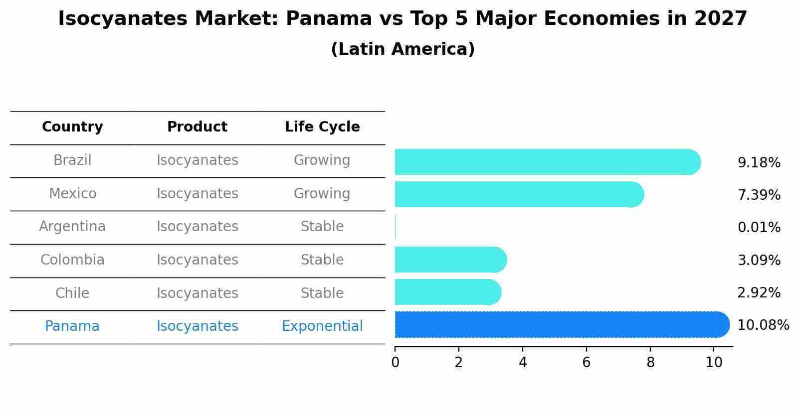 Isocyanates Market: Panama vs Top 5 Major Economies in 2027 (Latin America)