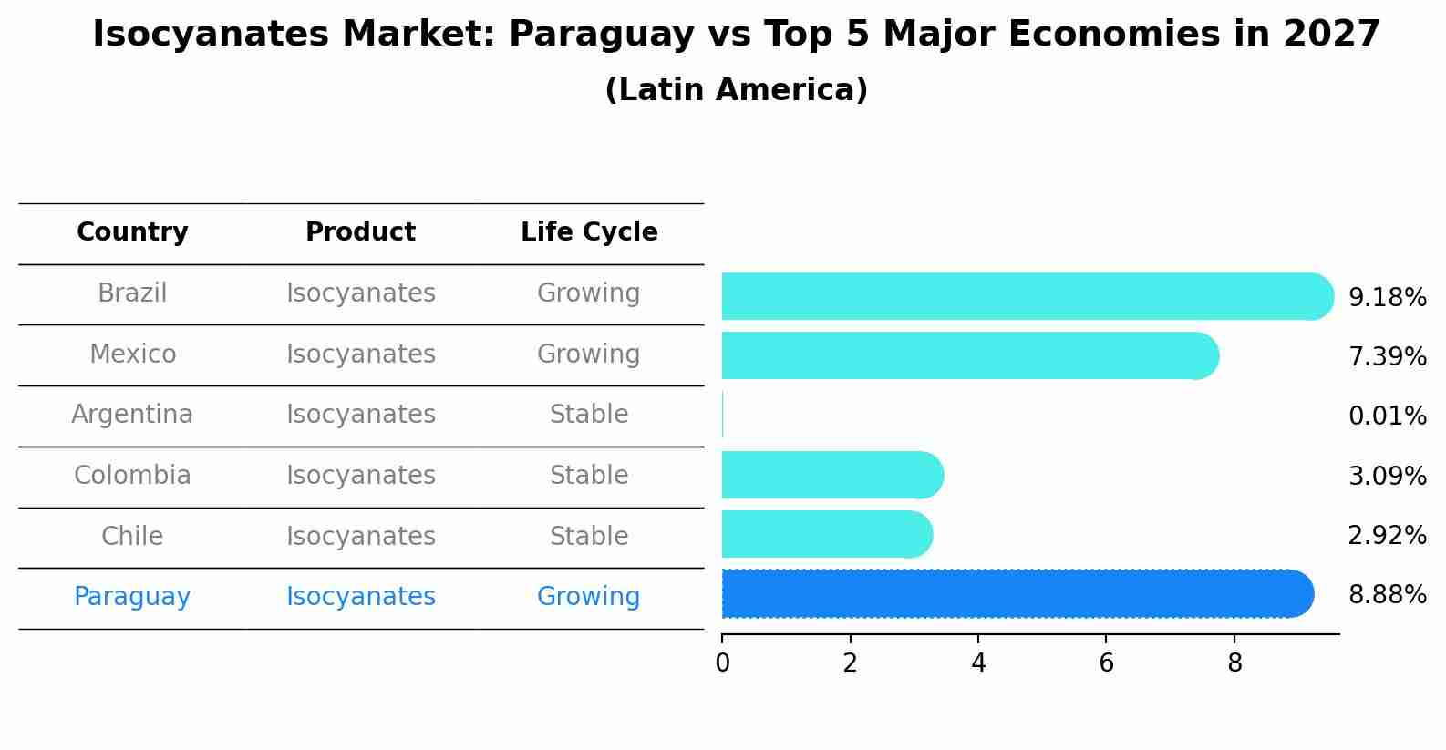 Isocyanates Market: Paraguay vs Top 5 Major Economies in 2027 (Latin America)
