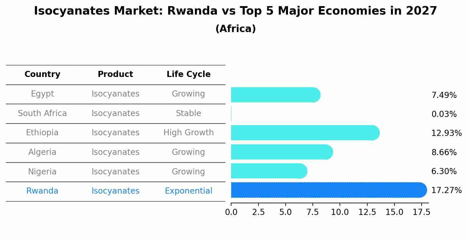 Isocyanates Market: Rwanda vs Top 5 Major Economies in 2027 (Africa)