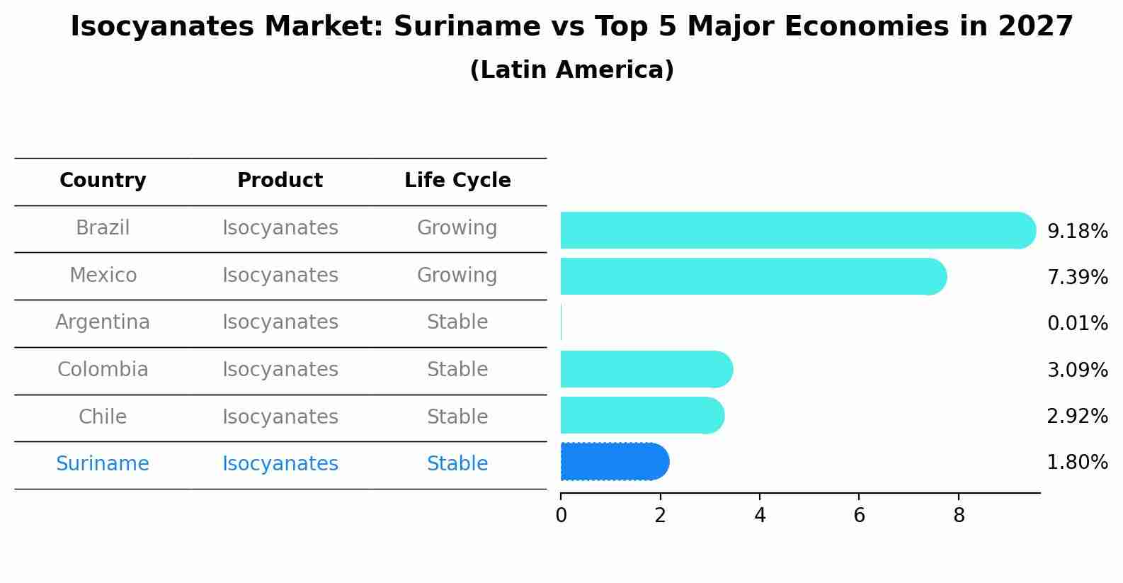 Isocyanates Market: Suriname vs Top 5 Major Economies in 2027 (Latin America)