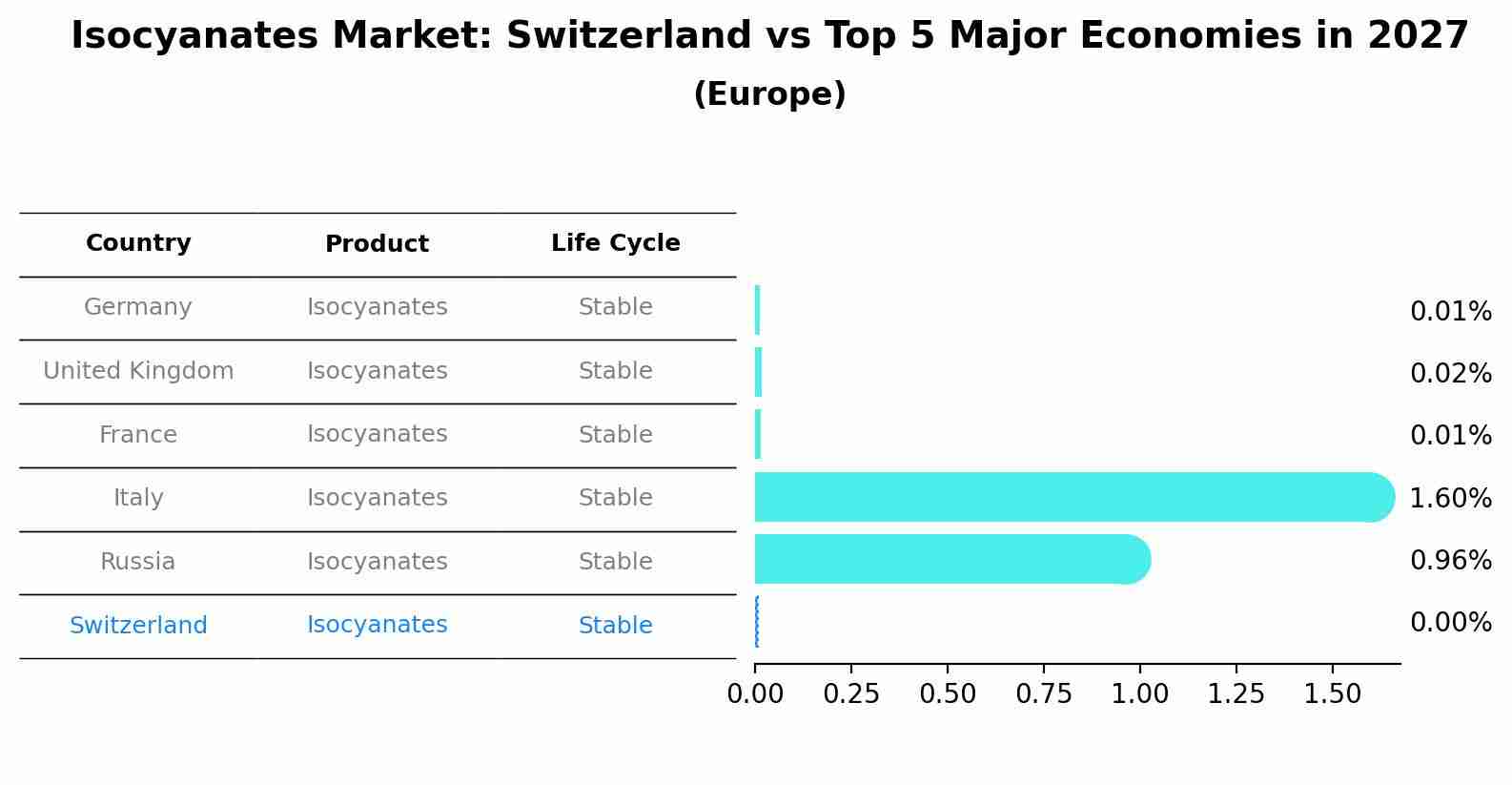 Isocyanates Market: Switzerland vs Top 5 Major Economies in 2027 (Europe)