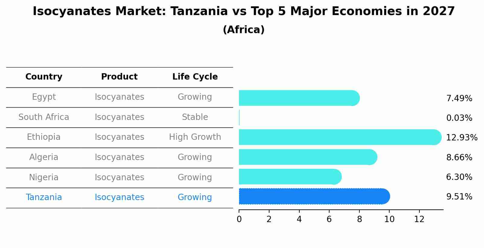 Isocyanates Market: Tanzania vs Top 5 Major Economies in 2027 (Africa)