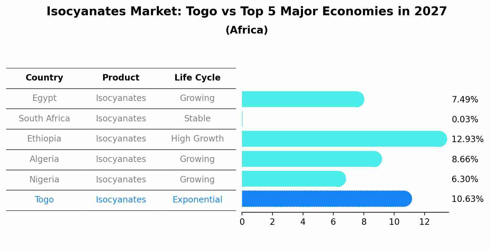 Isocyanates Market: Togo vs Top 5 Major Economies in 2027 (Africa)