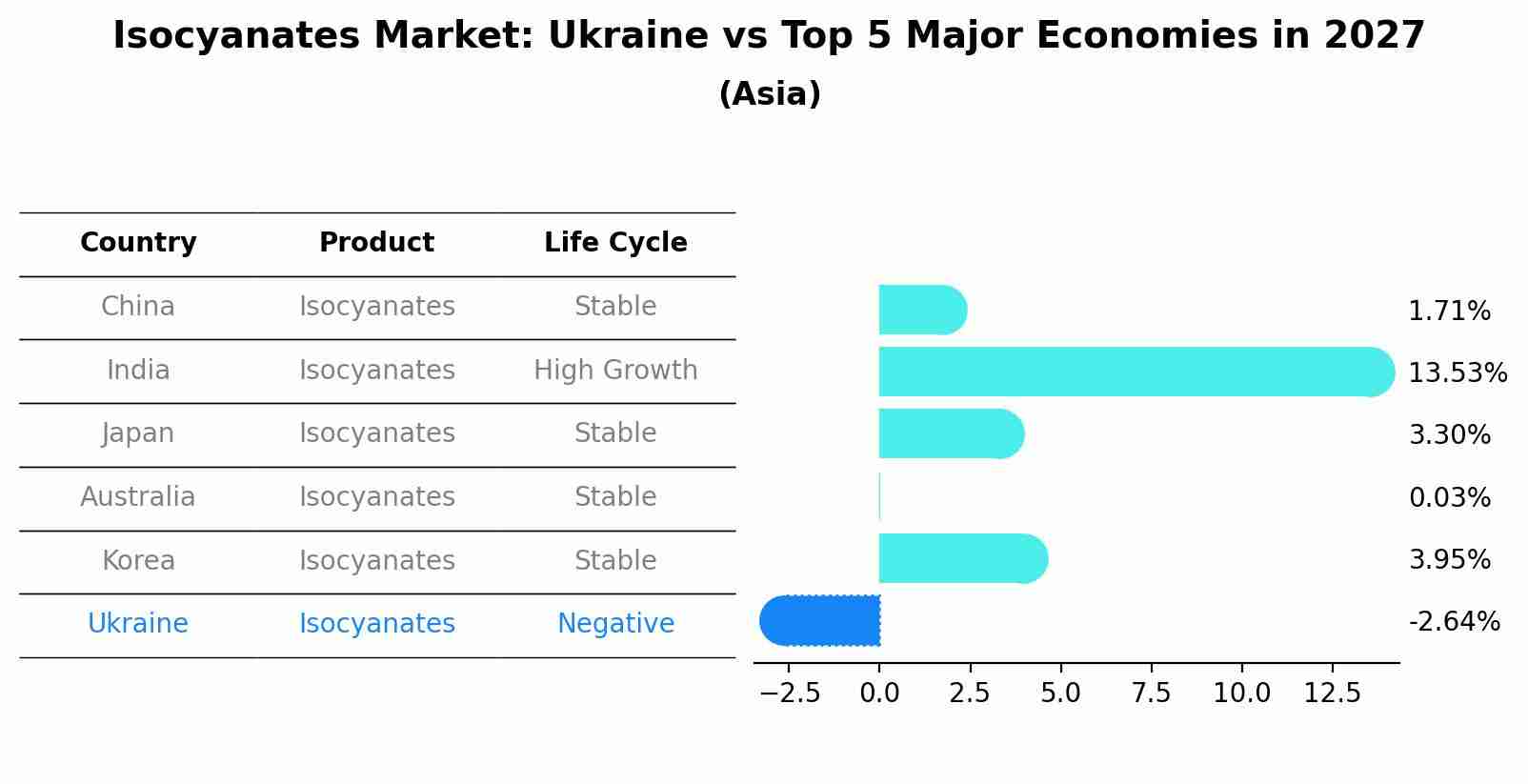 Isocyanates Market: Ukraine vs Top 5 Major Economies in 2027 (Asia)