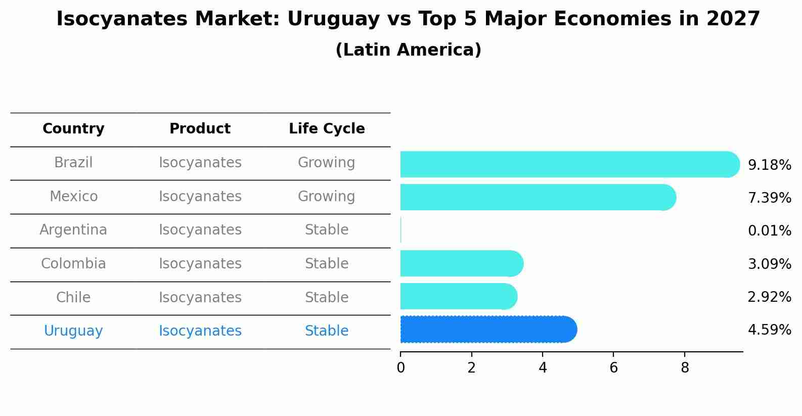 Isocyanates Market: Uruguay vs Top 5 Major Economies in 2027 (Latin America)