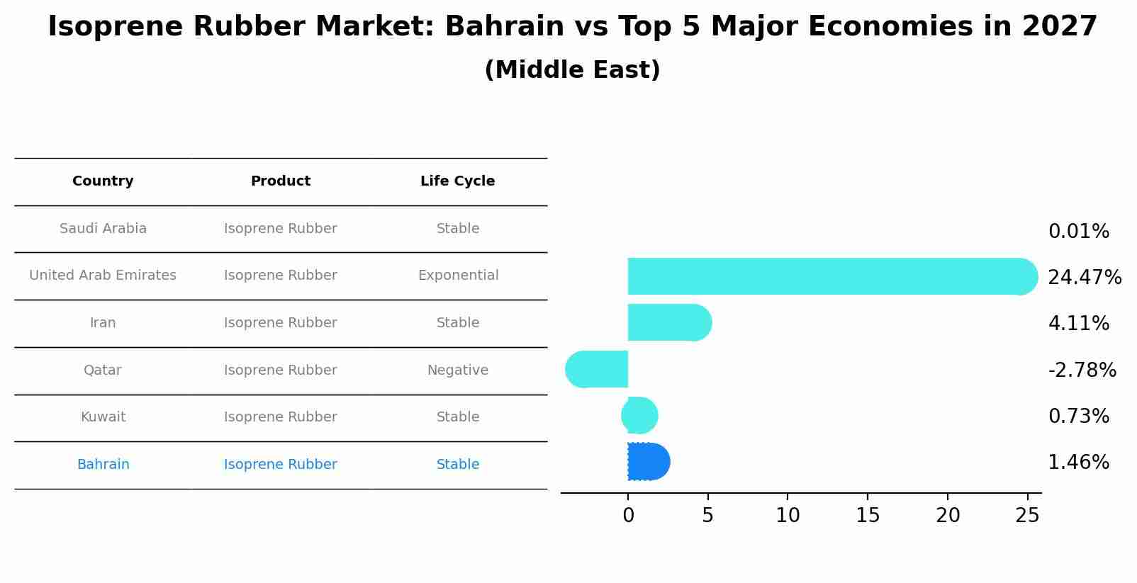 Isoprene Rubber Market: Bahrain vs Top 5 Major Economies in 2027 (Middle East)