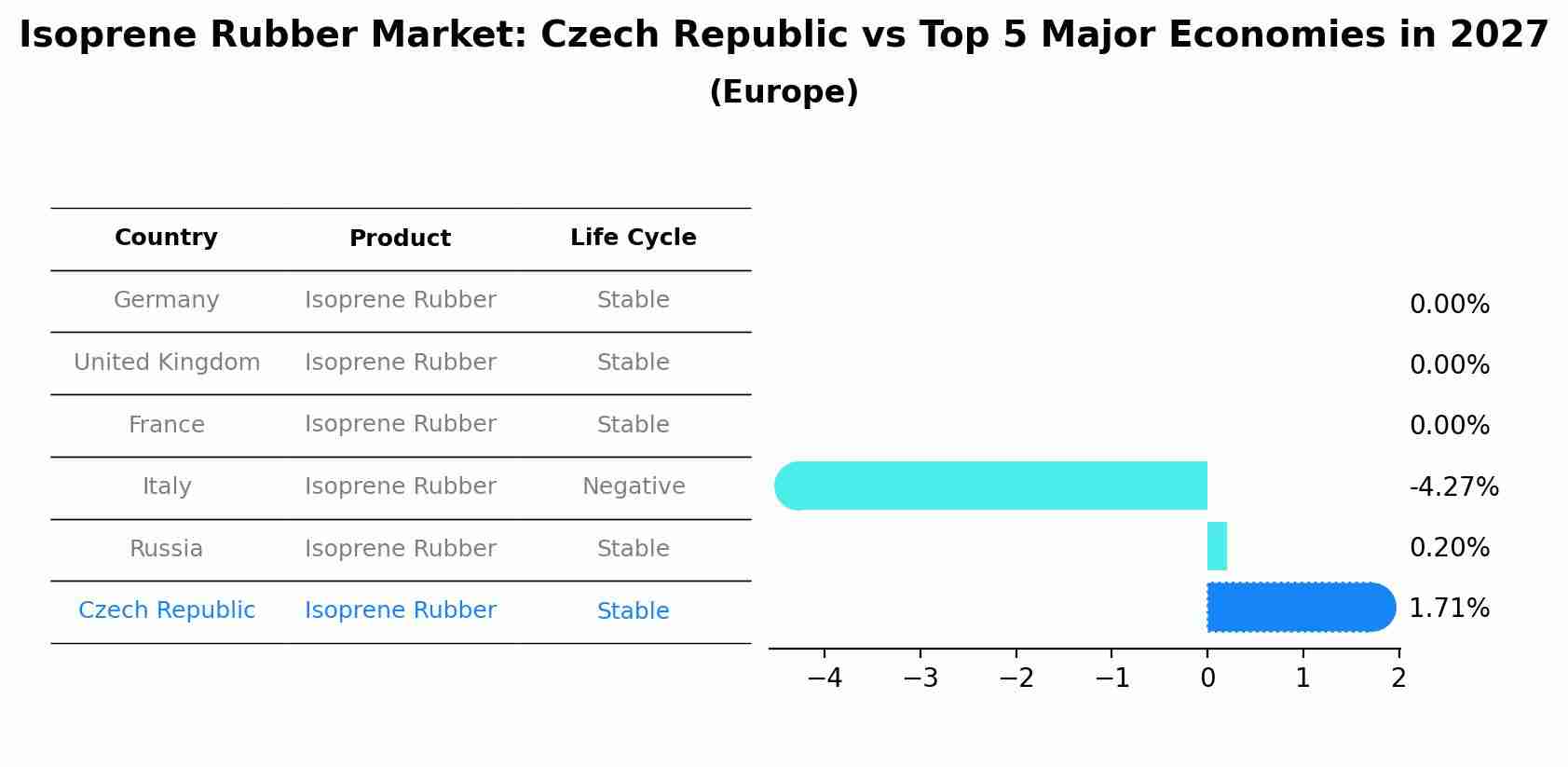 Isoprene Rubber Market: Czech Republic vs Top 5 Major Economies in 2027 (Europe)