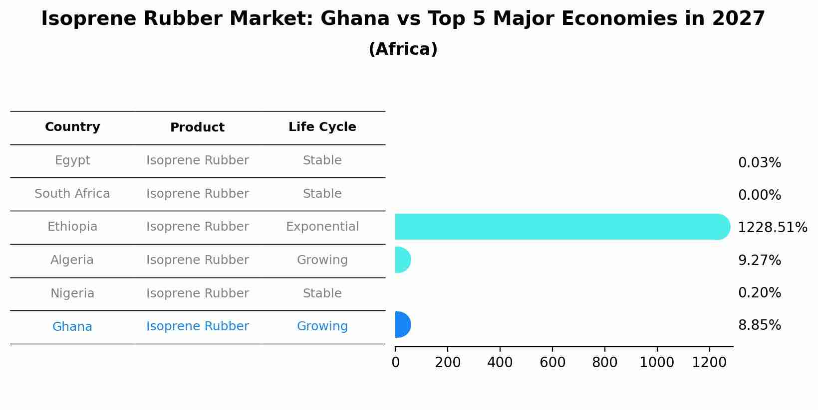 Isoprene Rubber Market: Ghana vs Top 5 Major Economies in 2027 (Africa)