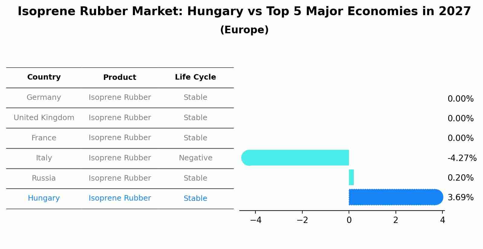 Isoprene Rubber Market: Hungary vs Top 5 Major Economies in 2027 (Europe)