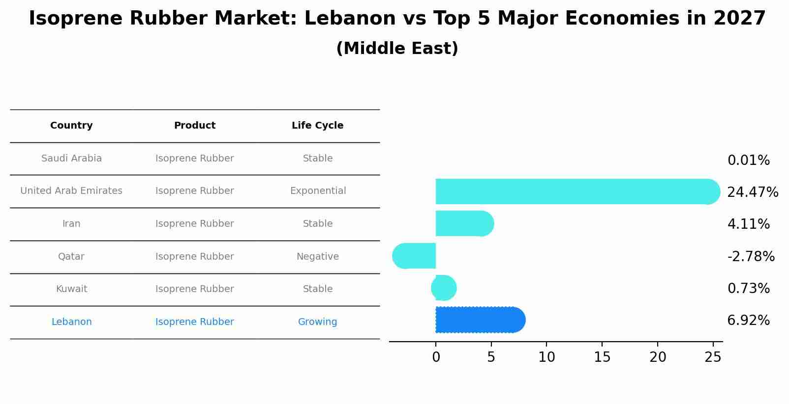 Isoprene Rubber Market: Lebanon vs Top 5 Major Economies in 2027 (Middle East)