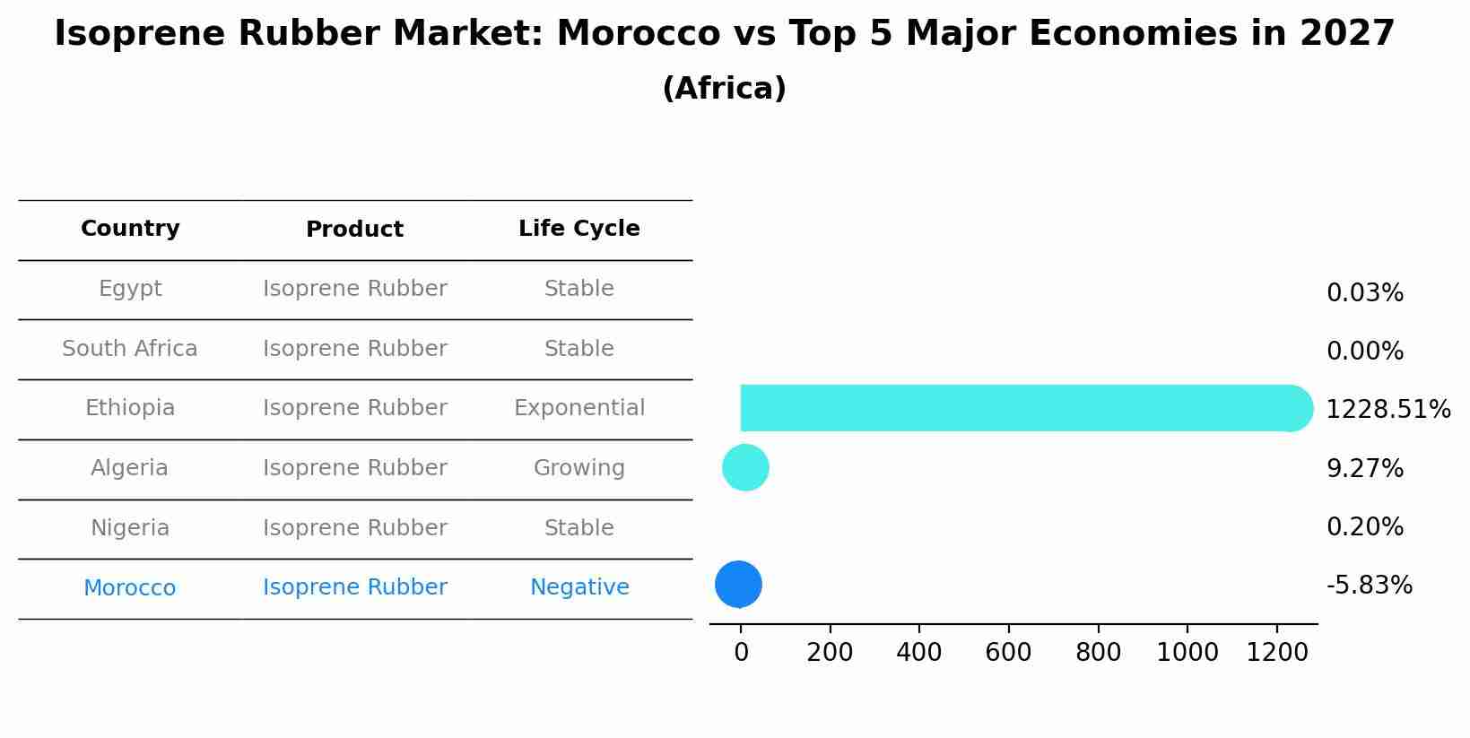 Isoprene Rubber Market: Morocco vs Top 5 Major Economies in 2027 (Africa)