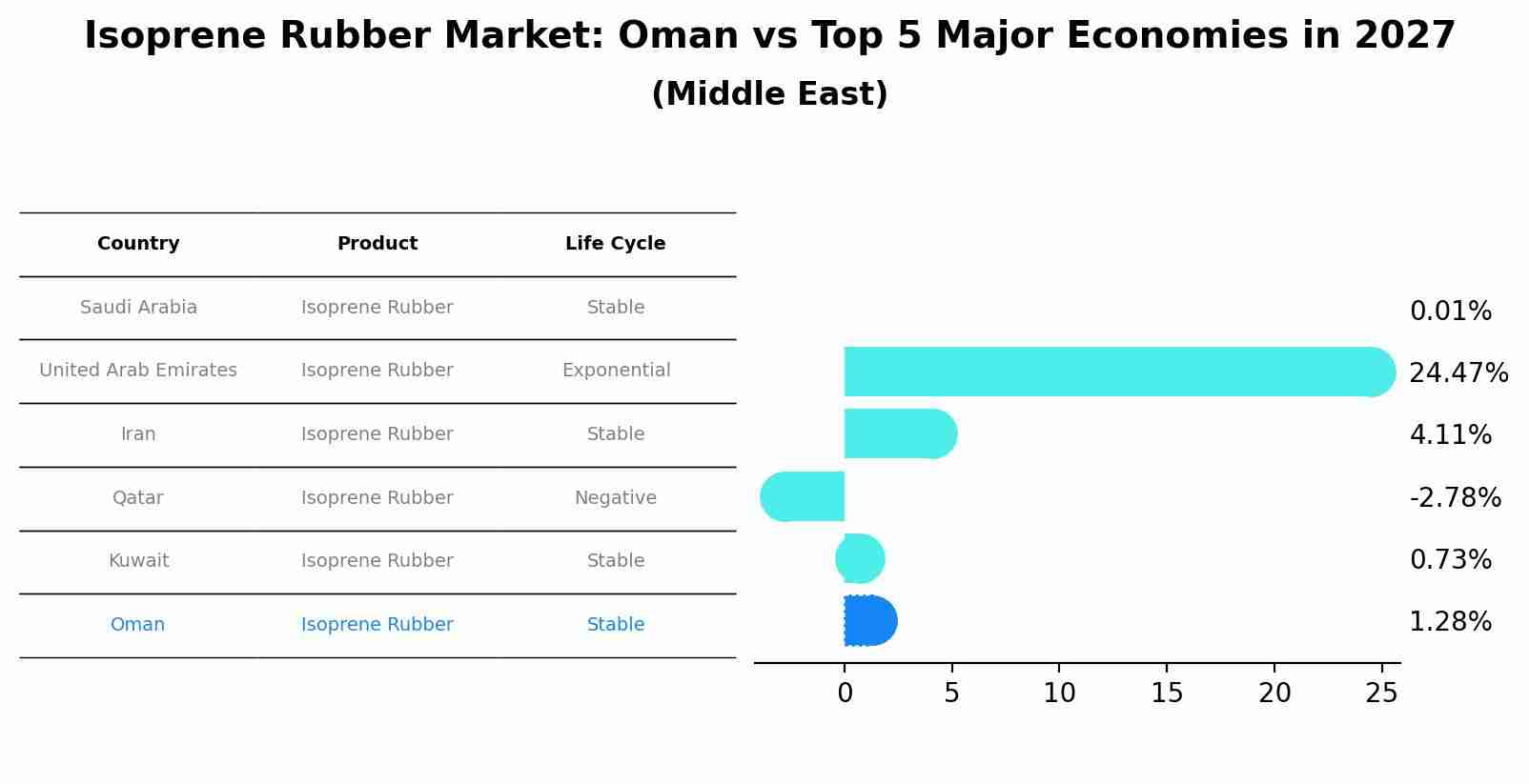 Isoprene Rubber Market: Oman vs Top 5 Major Economies in 2027 (Middle East)