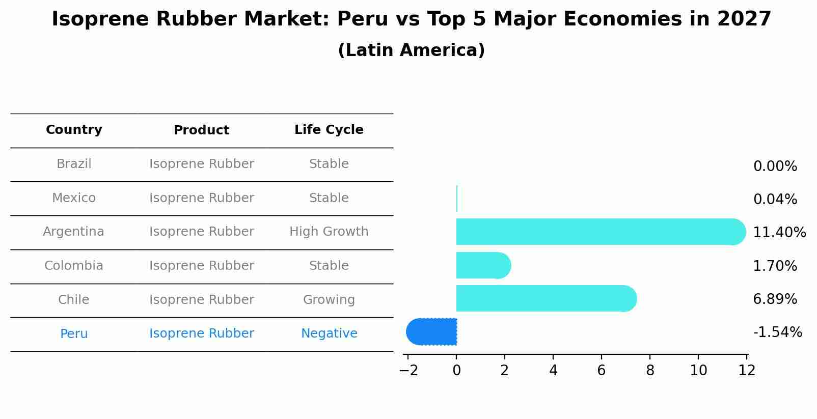 Isoprene Rubber Market: Peru vs Top 5 Major Economies in 2027 (Latin America)