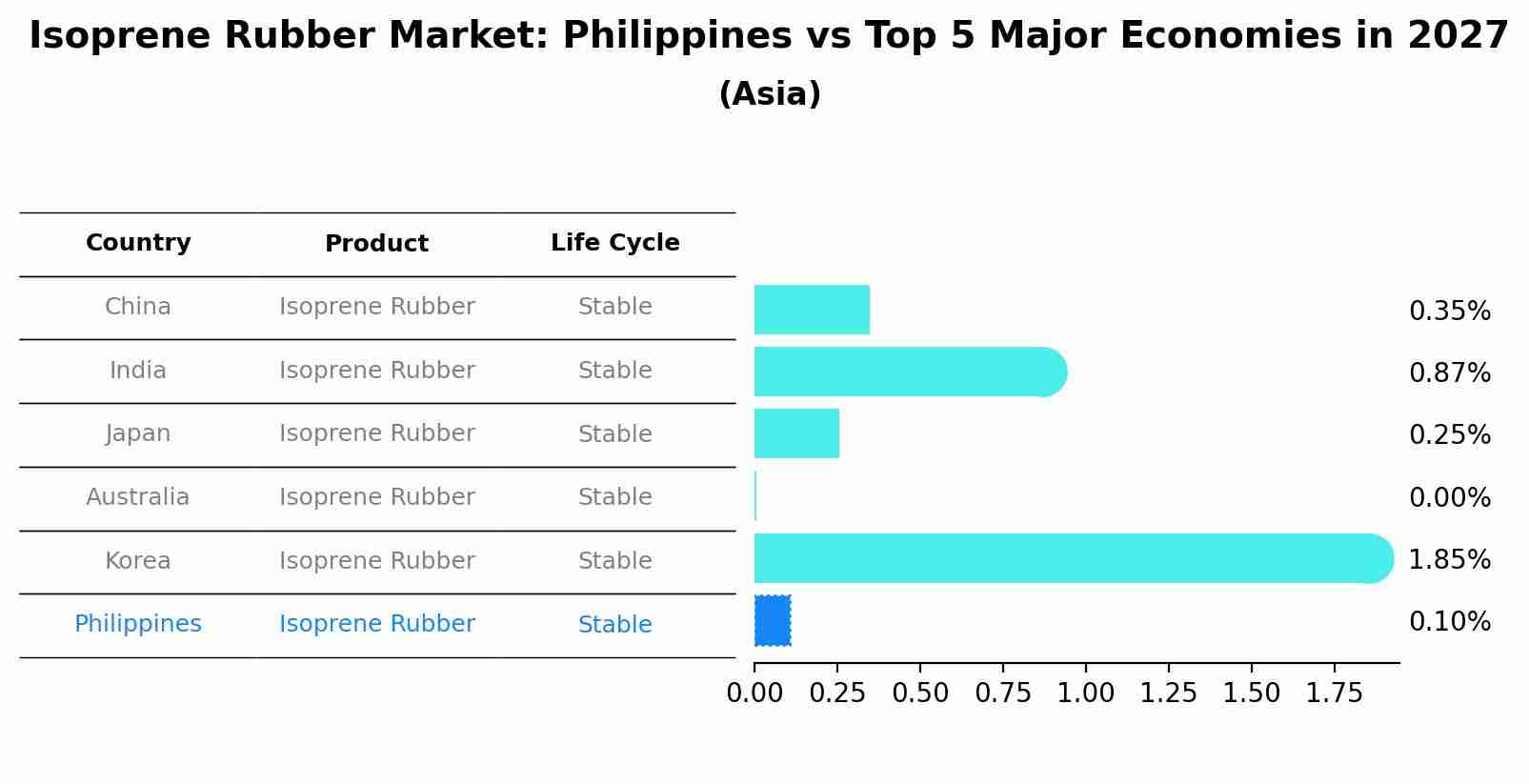 Isoprene Rubber Market: Philippines vs Top 5 Major Economies in 2027 (Asia)
