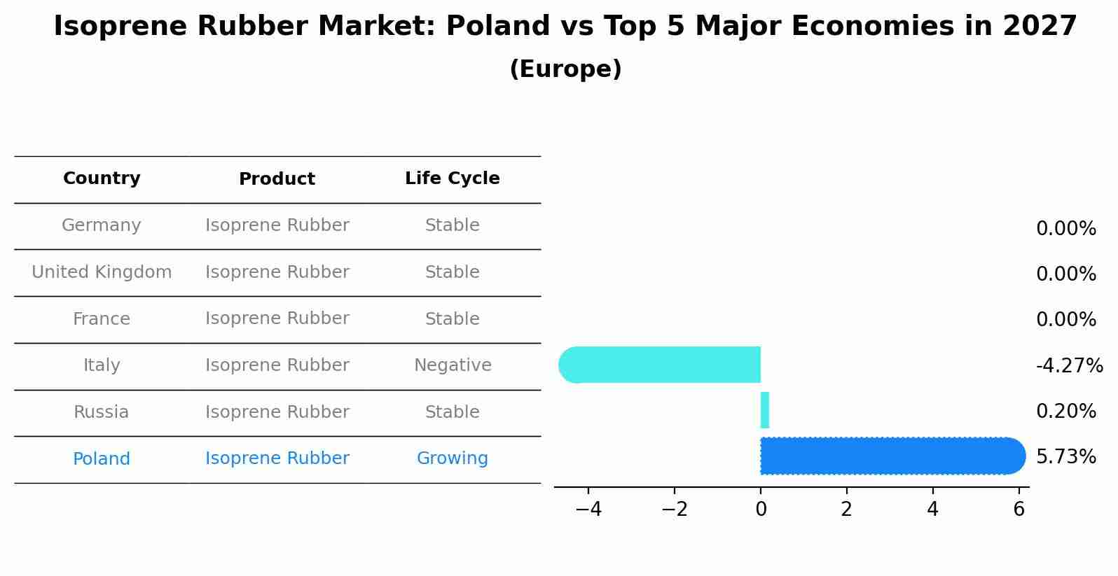 Isoprene Rubber Market: Poland vs Top 5 Major Economies in 2027 (Europe)