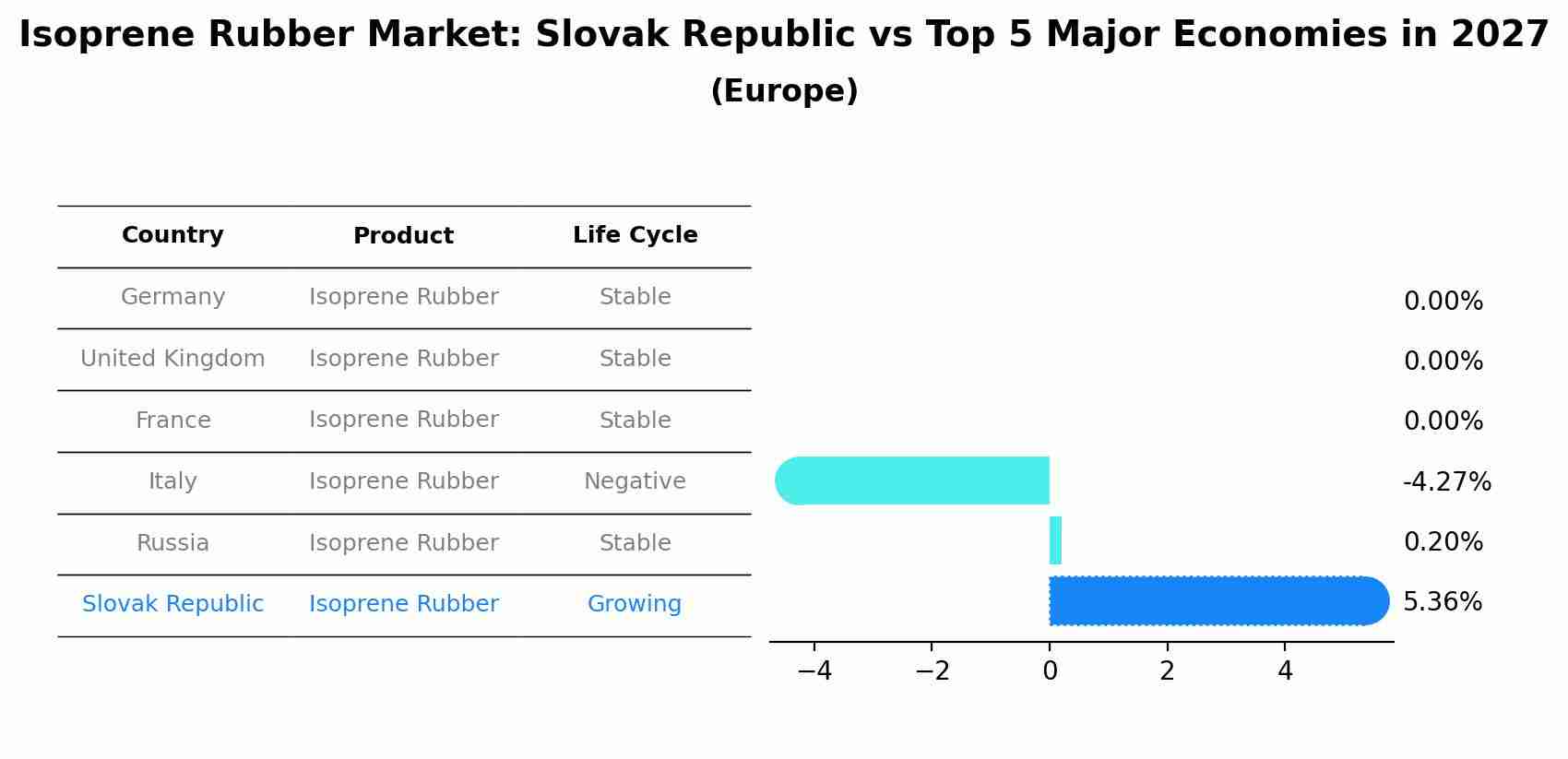 Isoprene Rubber Market: Slovak Republic vs Top 5 Major Economies in 2027 (Europe)