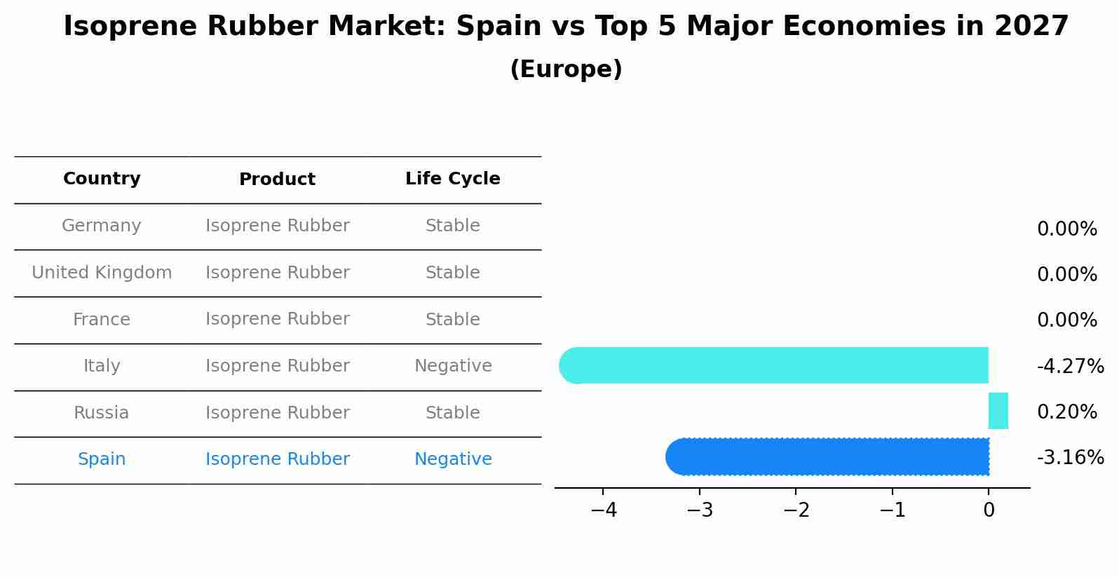 Isoprene Rubber Market: Spain vs Top 5 Major Economies in 2027 (Europe)