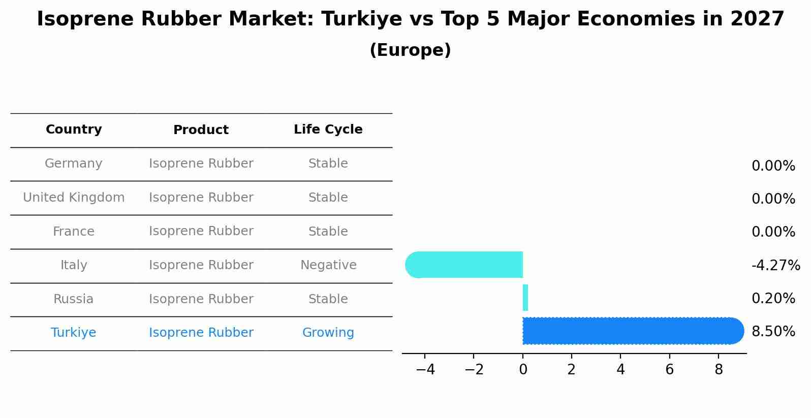 Isoprene Rubber Market: Turkiye vs Top 5 Major Economies in 2027 (Europe)