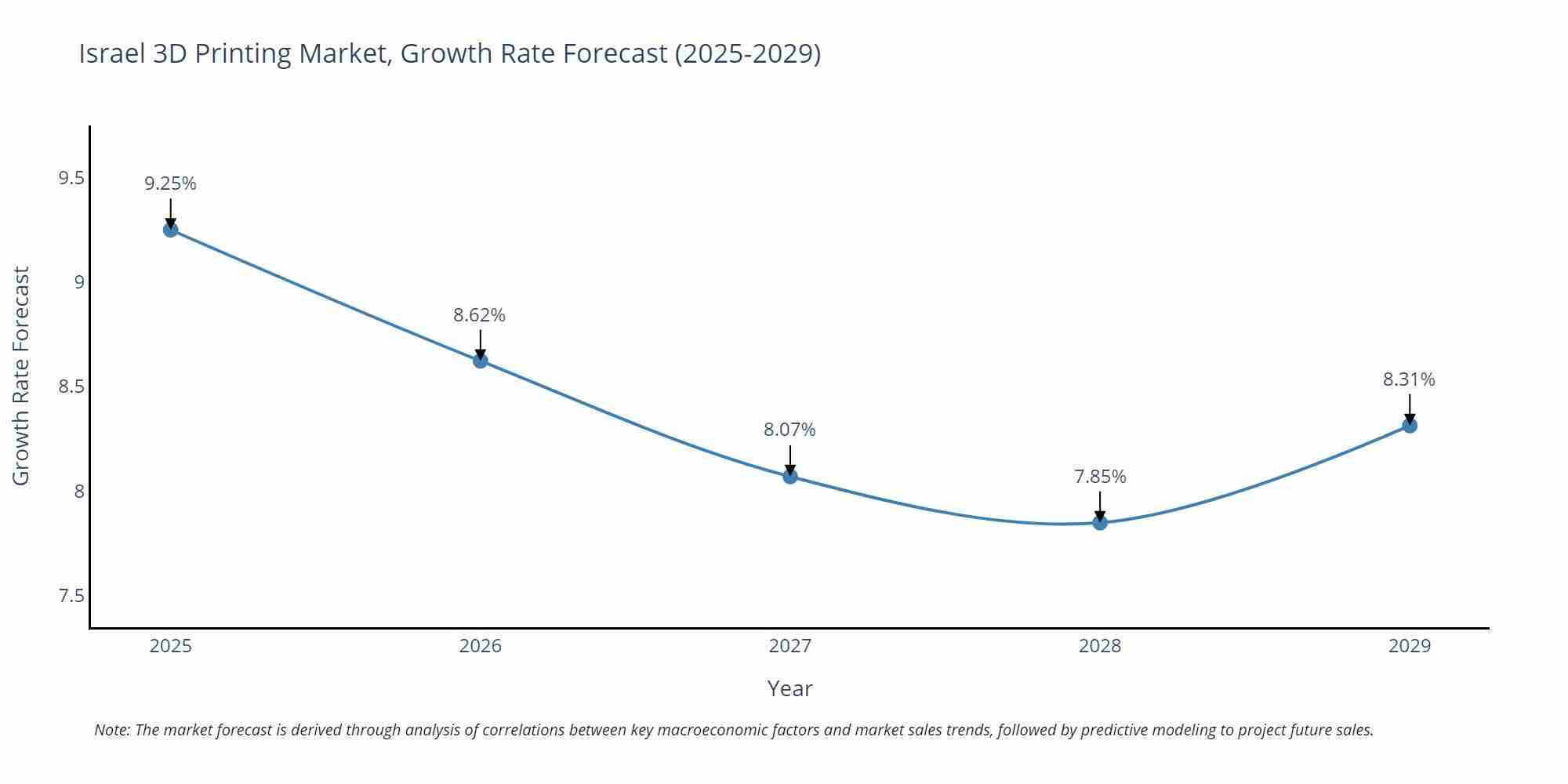 Israel 3D Printing Market Growth Rate