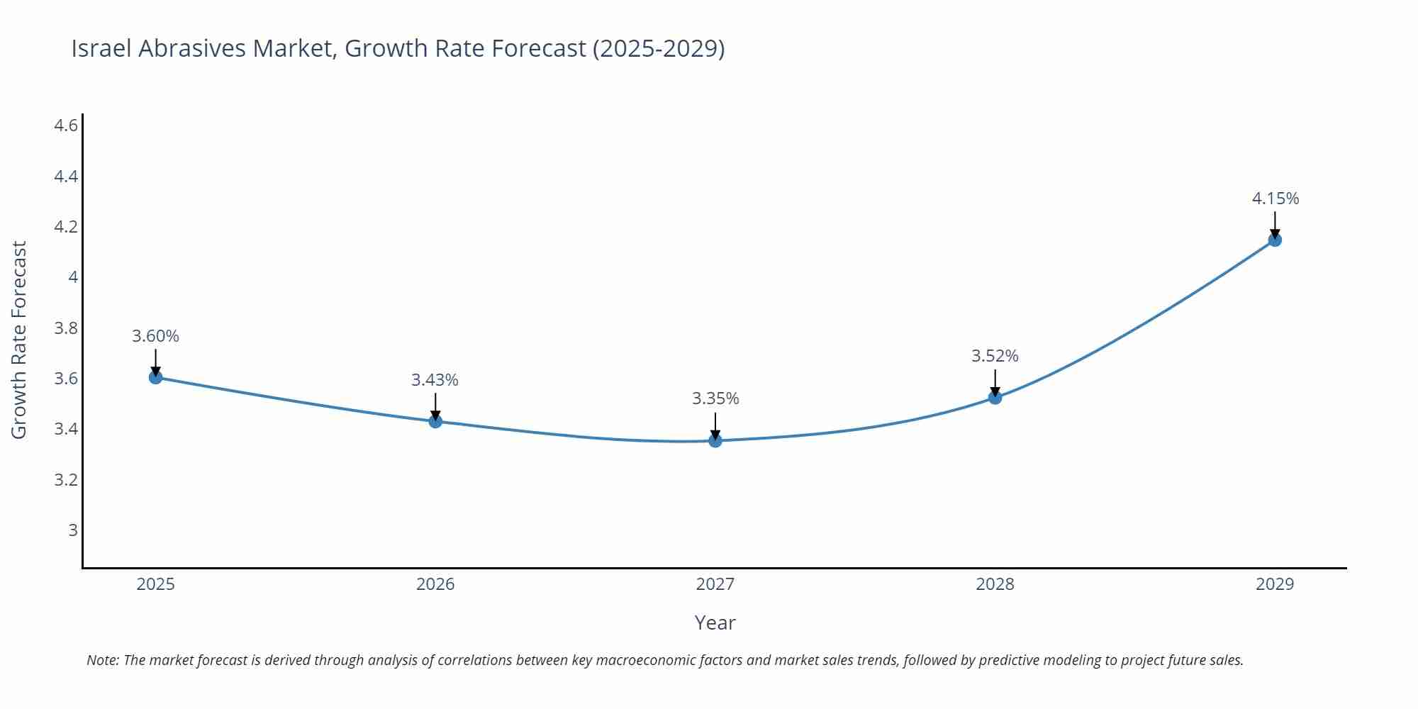 Israel Abrasives Market Growth Rate