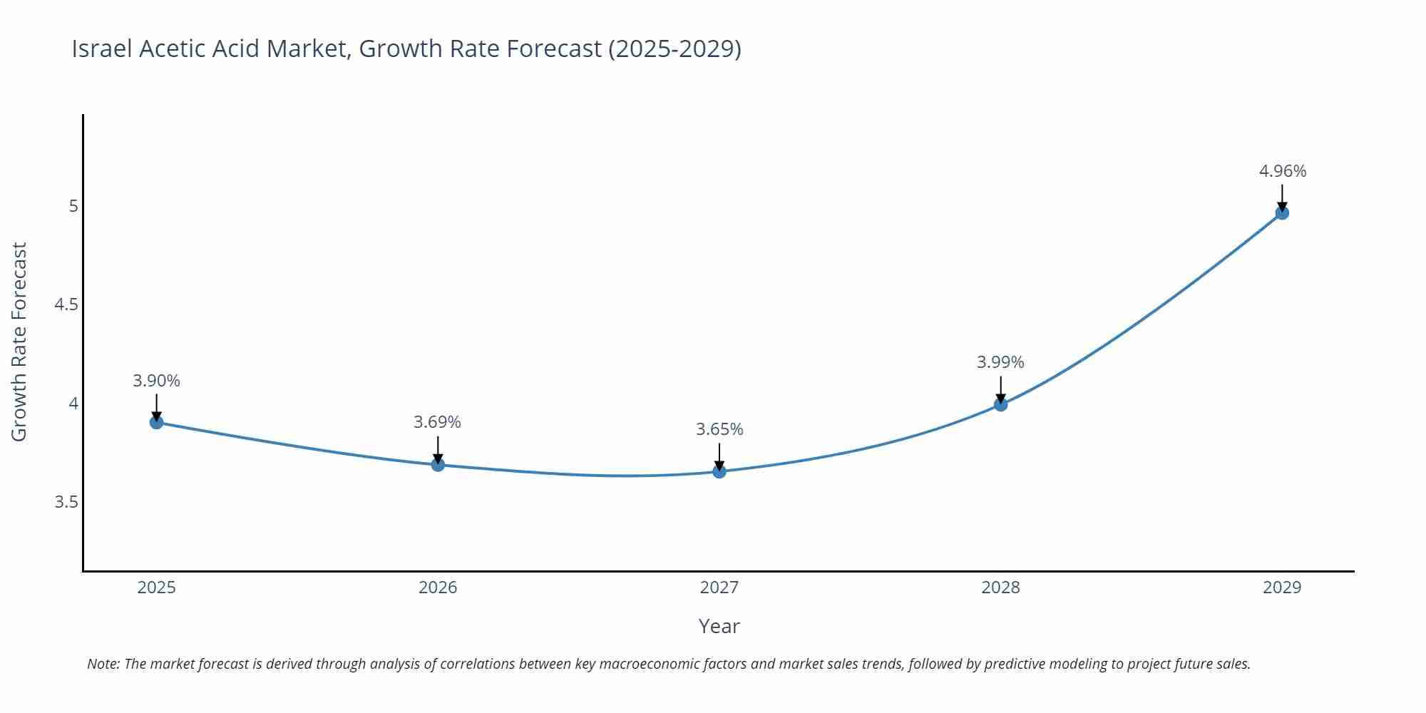 Israel Acetic Acid Market Growth Rate