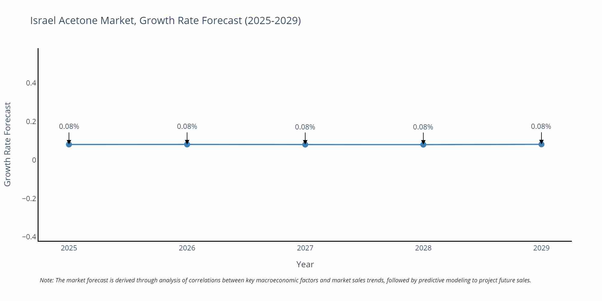 Israel Acetone Market Growth Rate