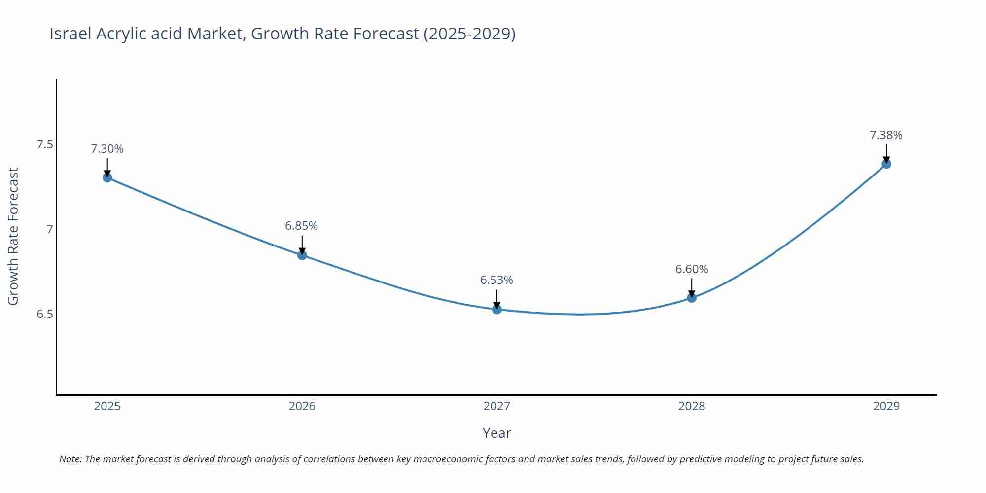 Israel Acrylic acid Market Growth Rate