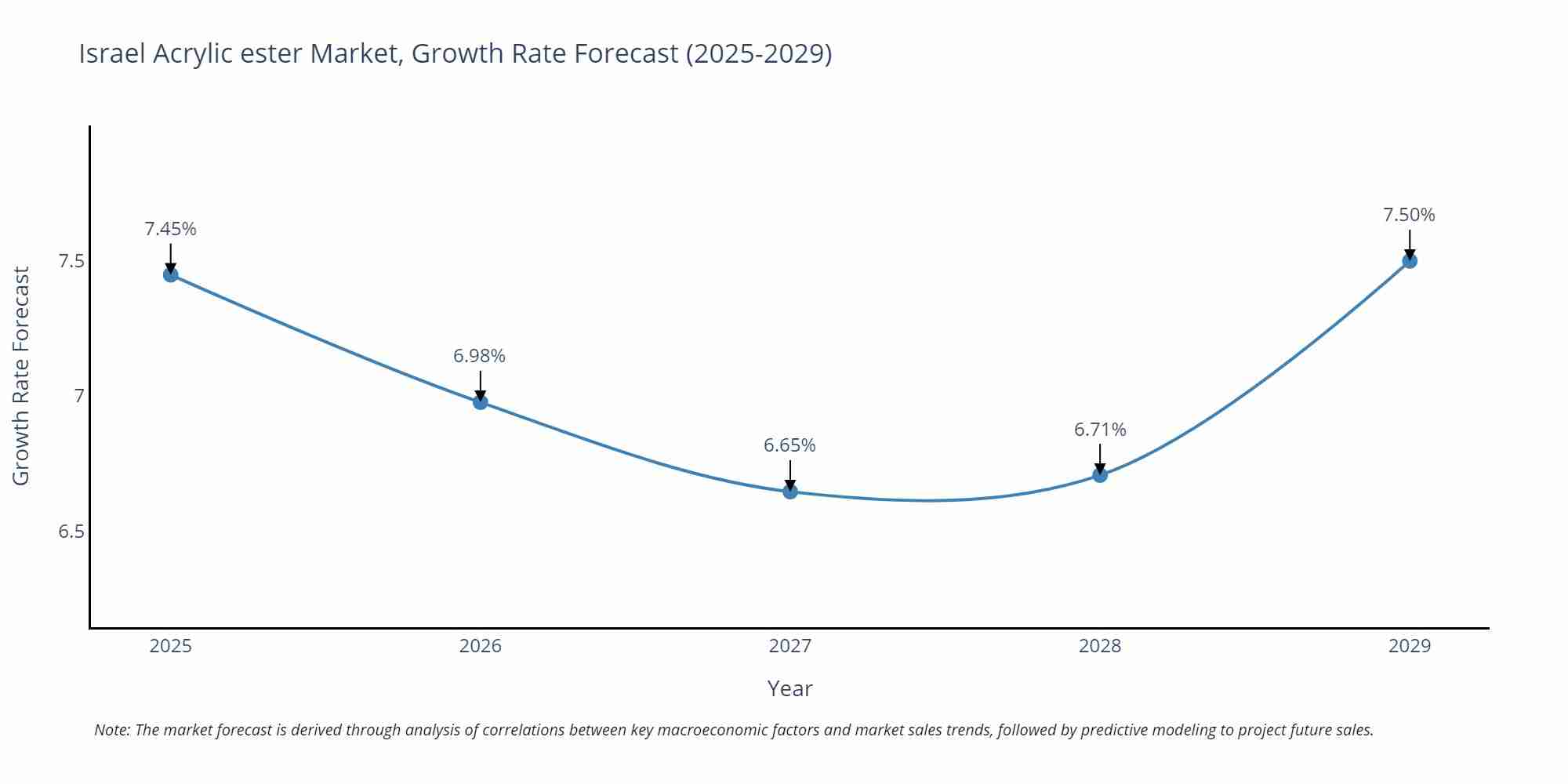 Israel Acrylic ester Market Growth Rate