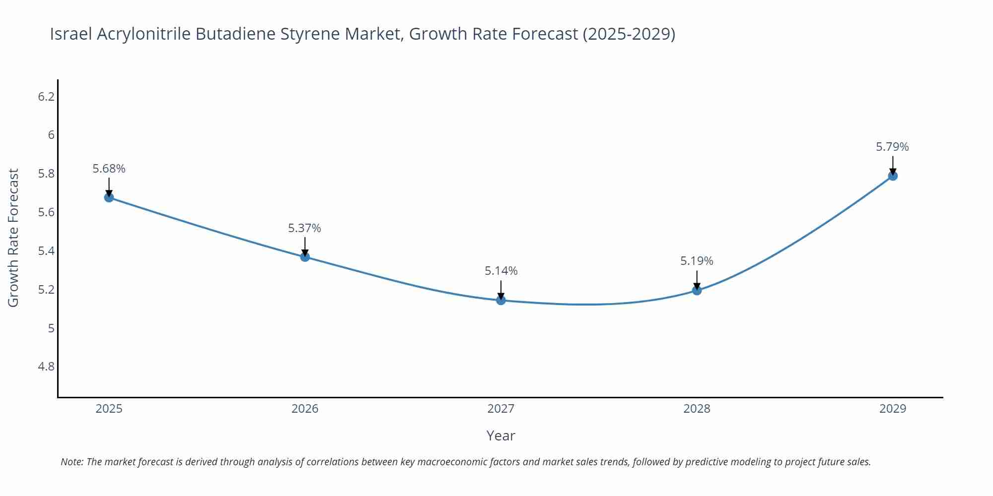 Israel Acrylonitrile Butadiene Styrene Market Growth Rate