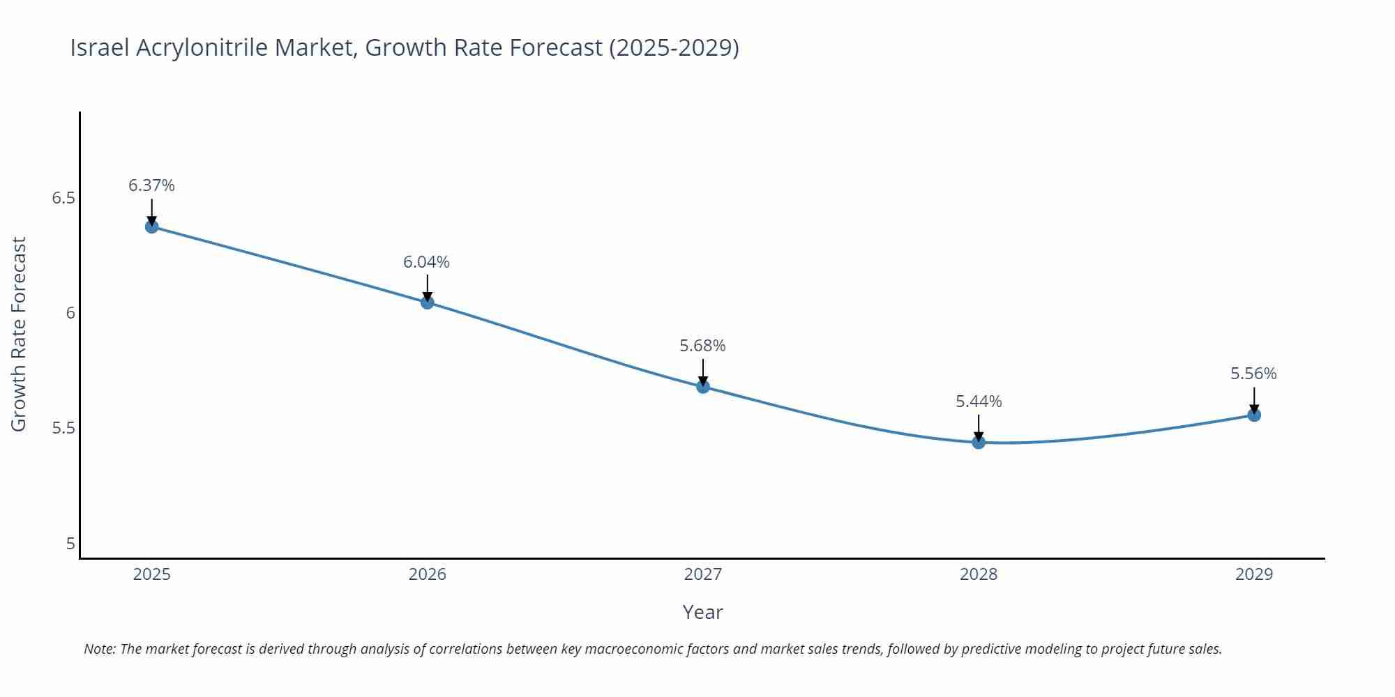 Israel Acrylonitrile Market Growth Rate