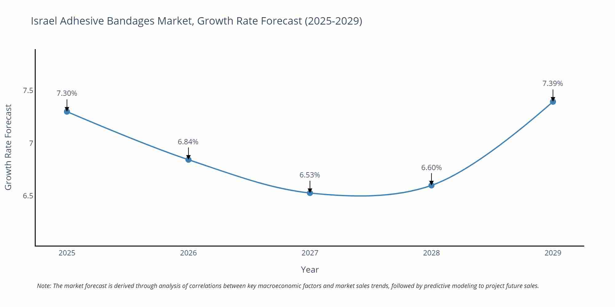 Israel Adhesive Bandages Market Growth Rate