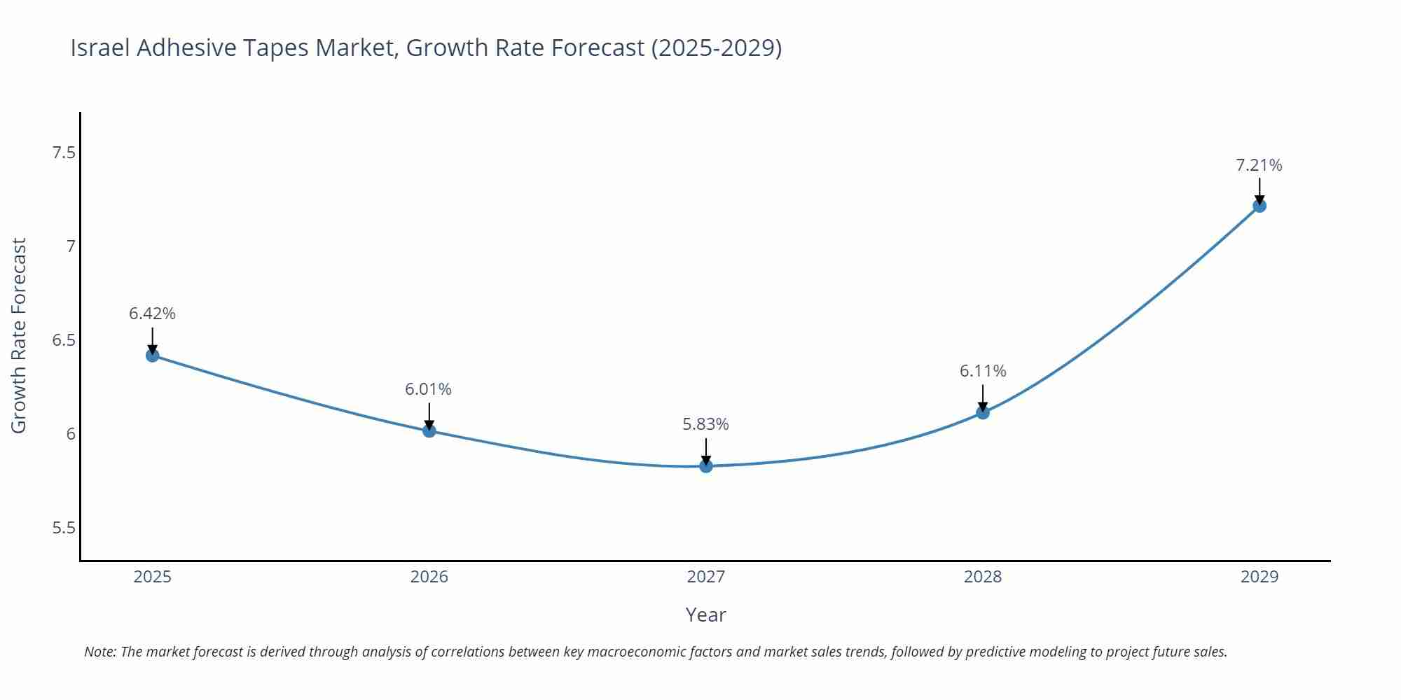 Israel Adhesive Tapes Market Growth Rate