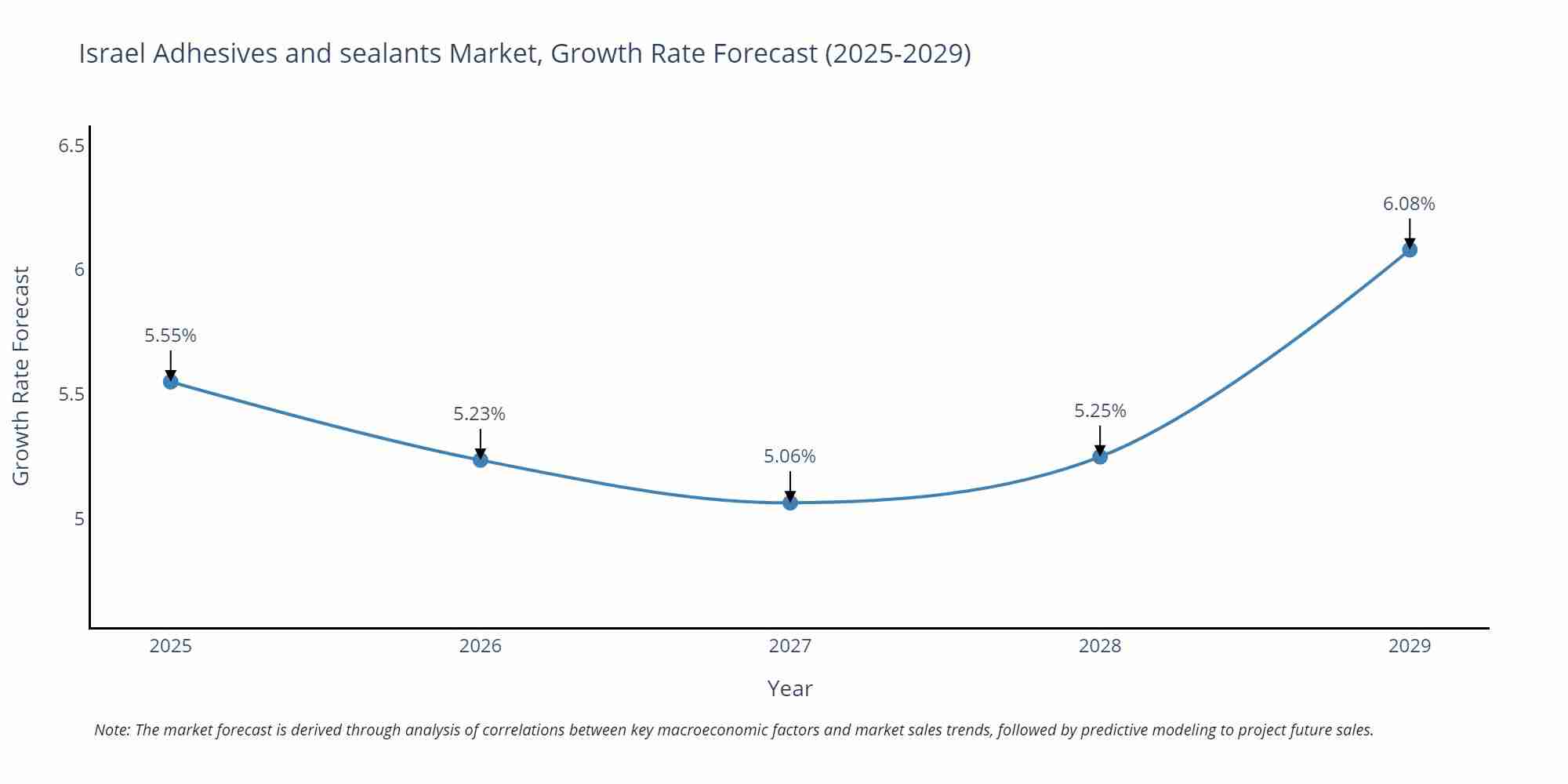 Israel Adhesives and sealants Market Growth Rate